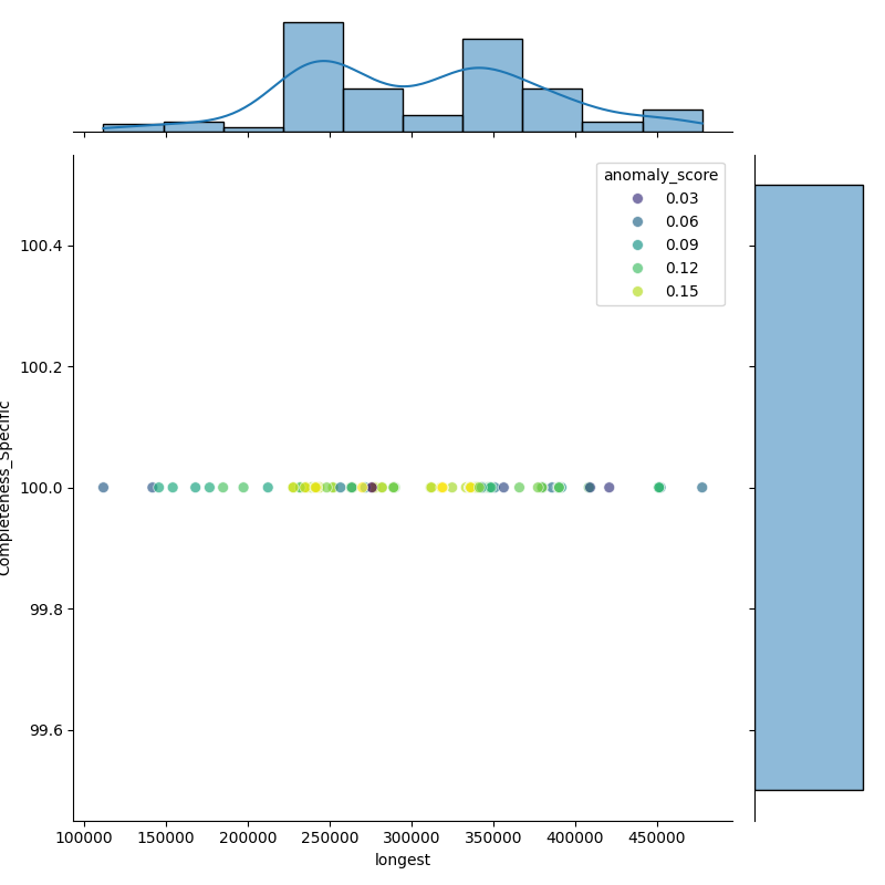 Dichelobacter nodosus_filt_longest_Completeness_Specific.png